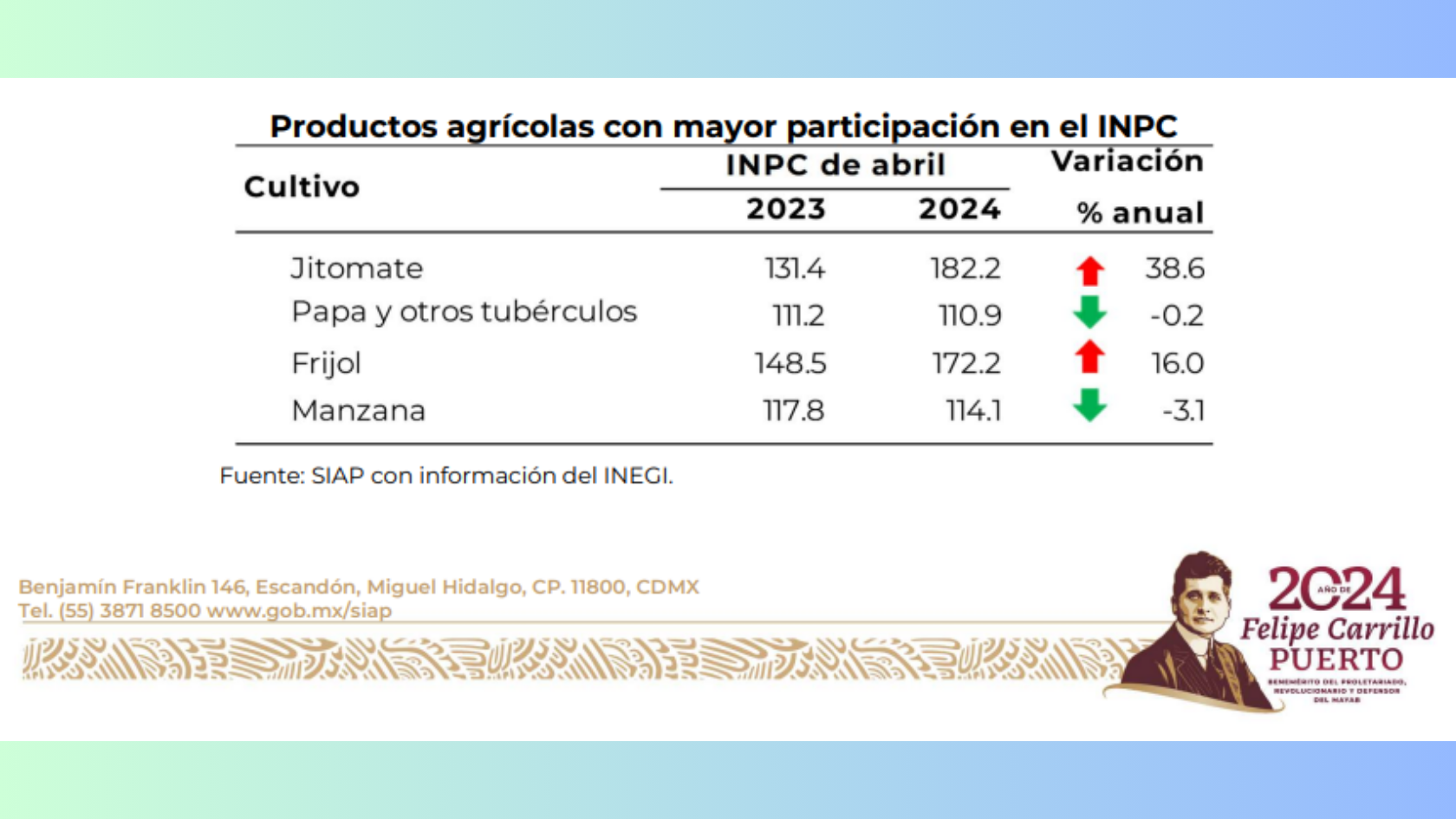 Aspectos clave del INPC de abril 2024 Incrementos en alimentos y