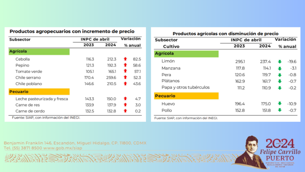 Aspectos clave del INPC de abril 2024 Incrementos en alimentos y