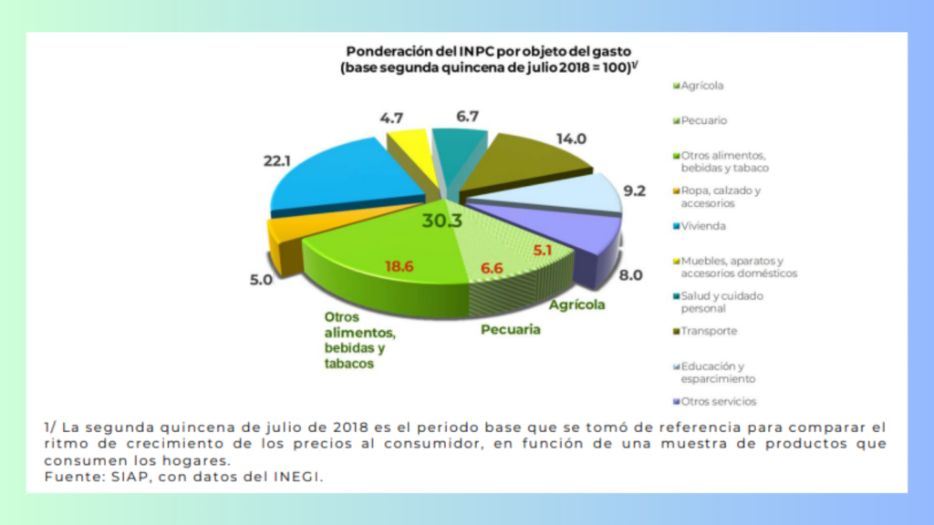 Aspectos clave del INPC de abril 2024 Incrementos en alimentos y