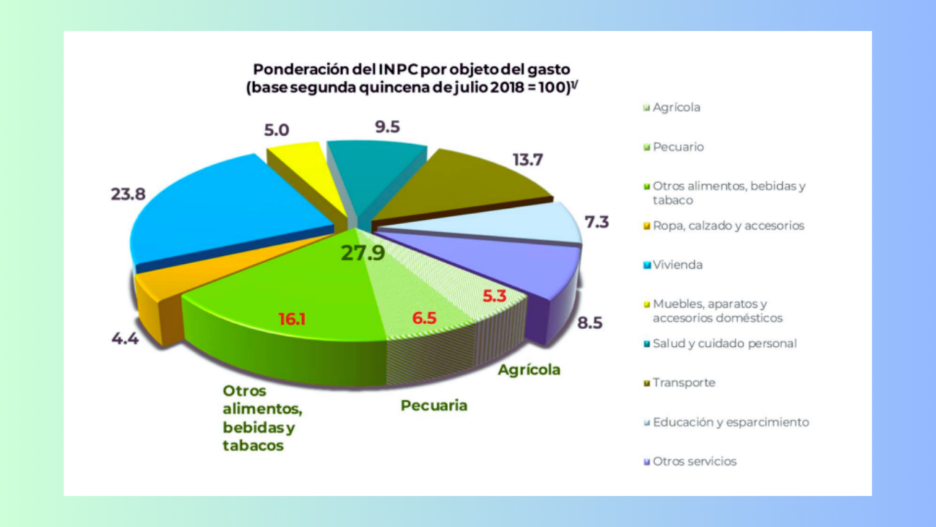 INPC de septiembre 2024 Precios de alimentos y energéticos en México